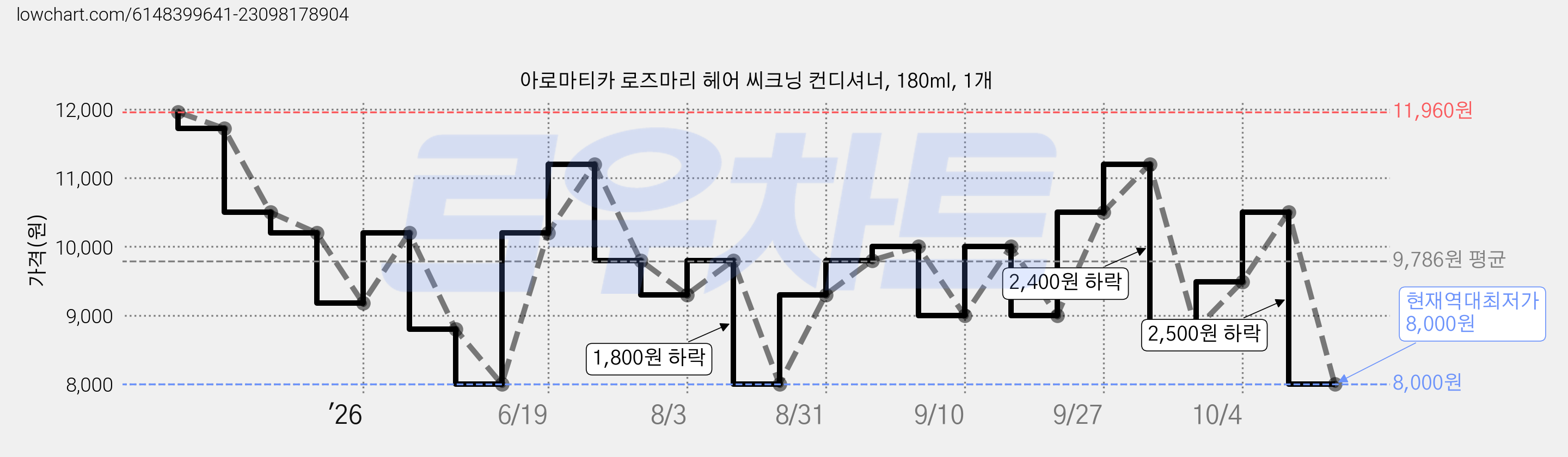 아로마티카 로즈마리 헤어 씨크닝 컨디셔너, 180ml, 1개 가격 변동 차트, 현재가 8,000원, 역대최저가