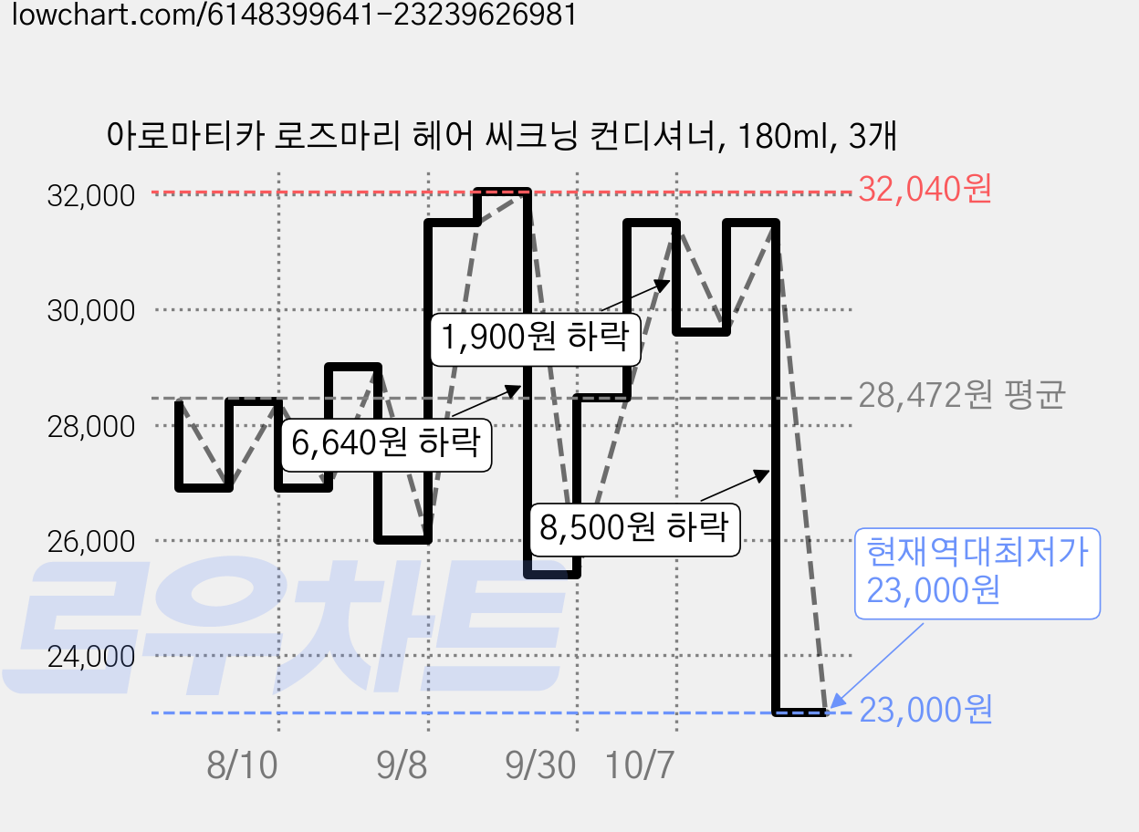 아로마티카 로즈마리 헤어 씨크닝 컨디셔너, 180ml, 3개 가격 변동 차트, 현재가 23,000원, 역대최저가