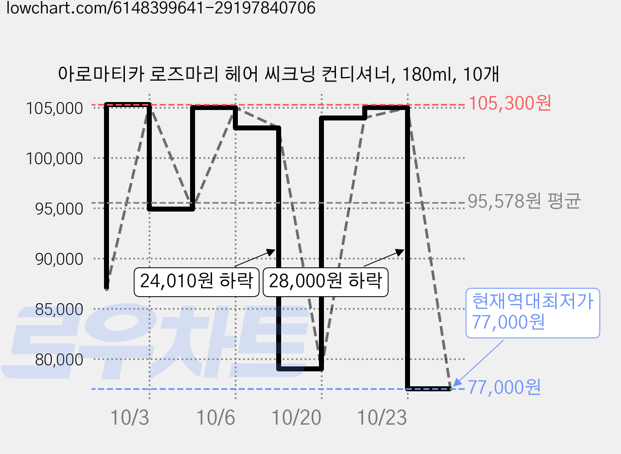 아로마티카 로즈마리 헤어 씨크닝 컨디셔너, 180ml, 10개 가격 변동 차트, 현재가 77,000원, 역대최저가