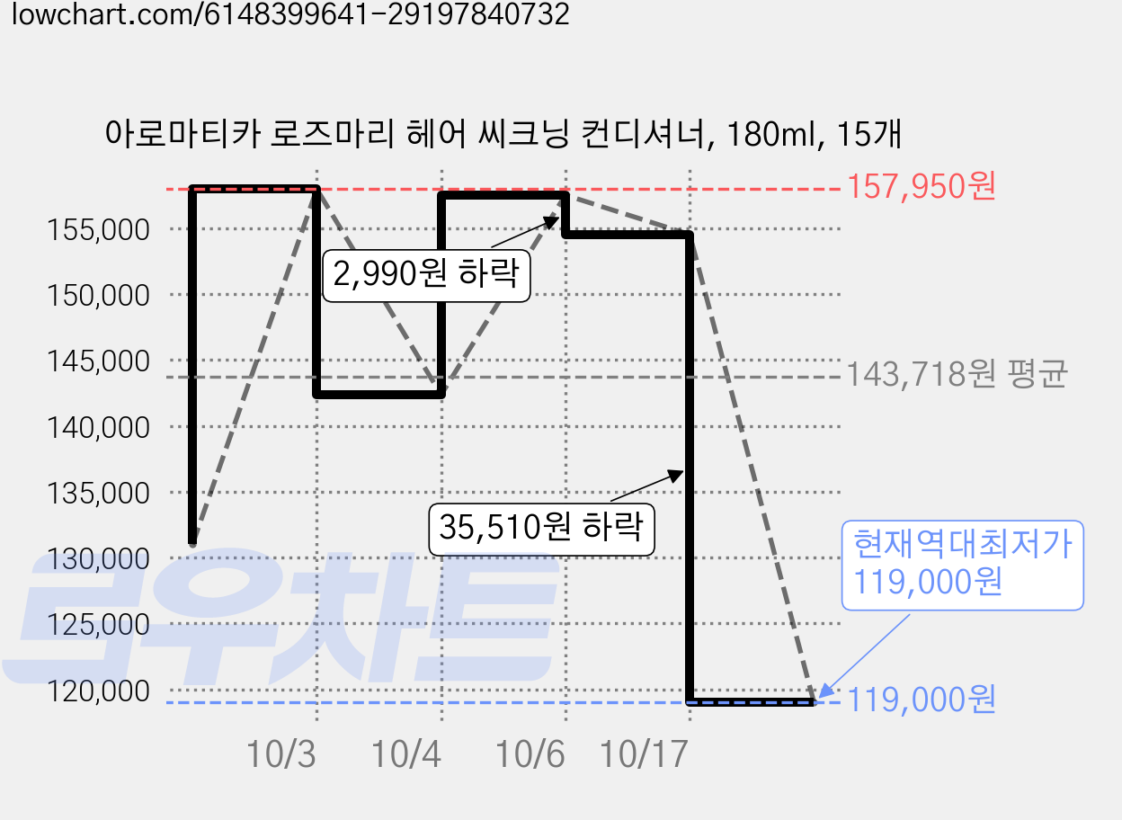 아로마티카 로즈마리 헤어 씨크닝 컨디셔너, 180ml, 15개 가격 변동 차트, 현재가 119,000원, 역대최저가