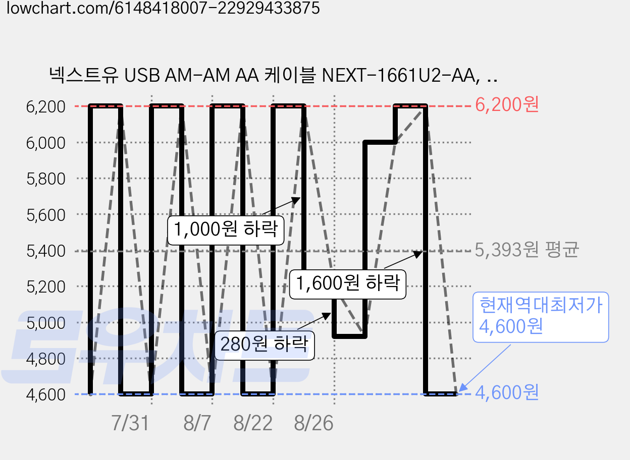 넥스트유 USB AM-AM AA 케이블 NEXT-1661U2-AA, 4개, 2m 가격 변동 차트, 현재가 4,600원, 역대최저가