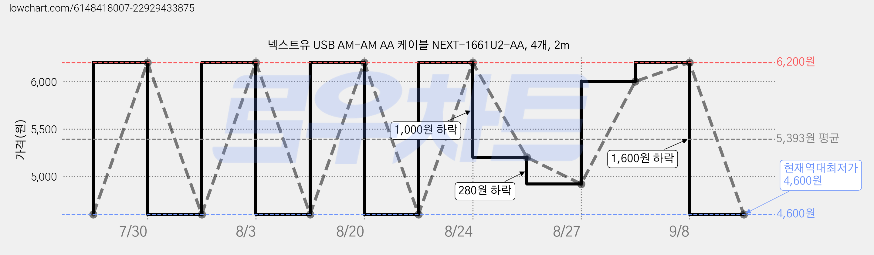 넥스트유 USB AM-AM AA 케이블 NEXT-1661U2-AA, 4개, 2m 가격 변동 차트, 현재가 4,600원, 역대최저가
