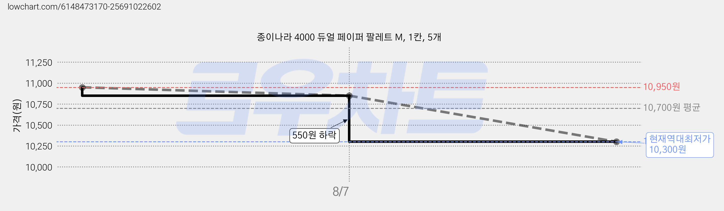 종이나라 4000 듀얼 페이퍼 팔레트 M, 1칸, 5개 가격 변동 차트, 현재가 10,300원, 역대최저가