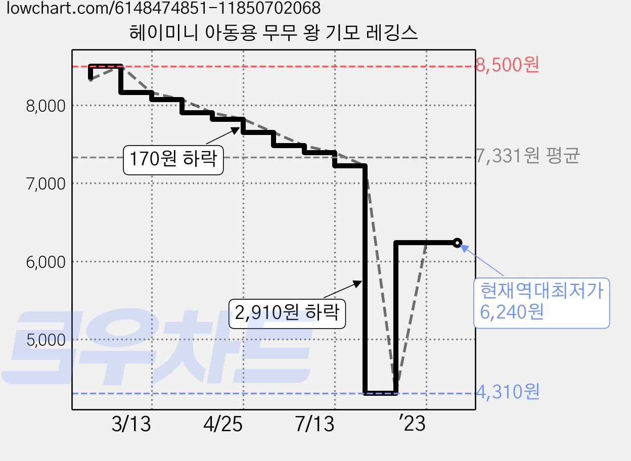 헤이미니 아동용 무무 왕 기모 레깅스 가격 변동 차트, 현재가 6,240원, 역대최저가