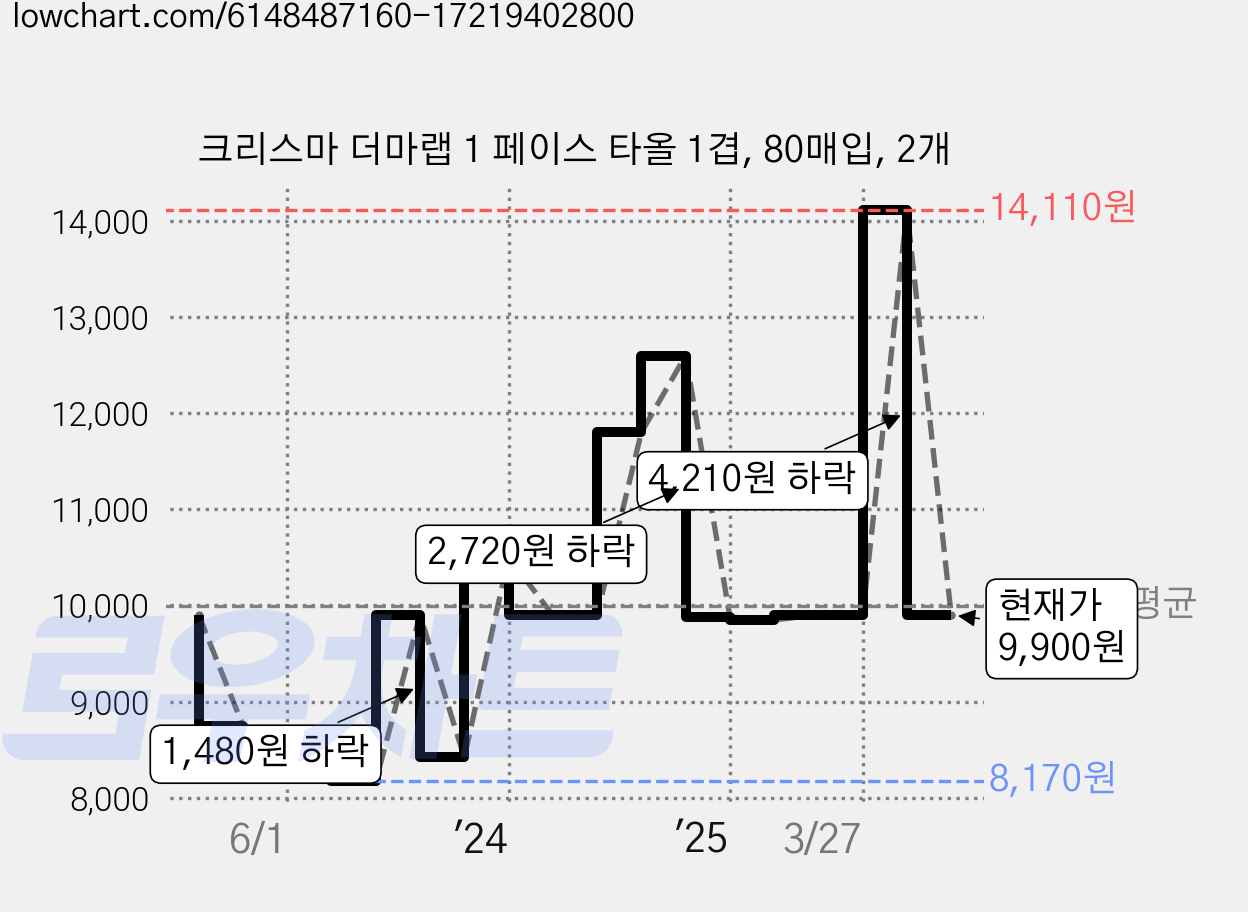 크리스마 더마랩 1 페이스 타올 1겹, 80매입, 2개 가격 변동 차트, 현재가 9,900원, 관측 최저가 8,150원