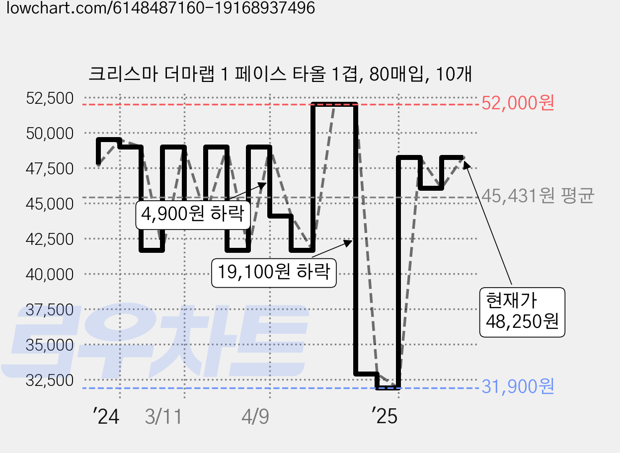 크리스마 더마랩 1 페이스 타올 1겹, 80매입, 10개 가격 변동 차트, 현재가 48,250원, 관측 최저가 31,900원