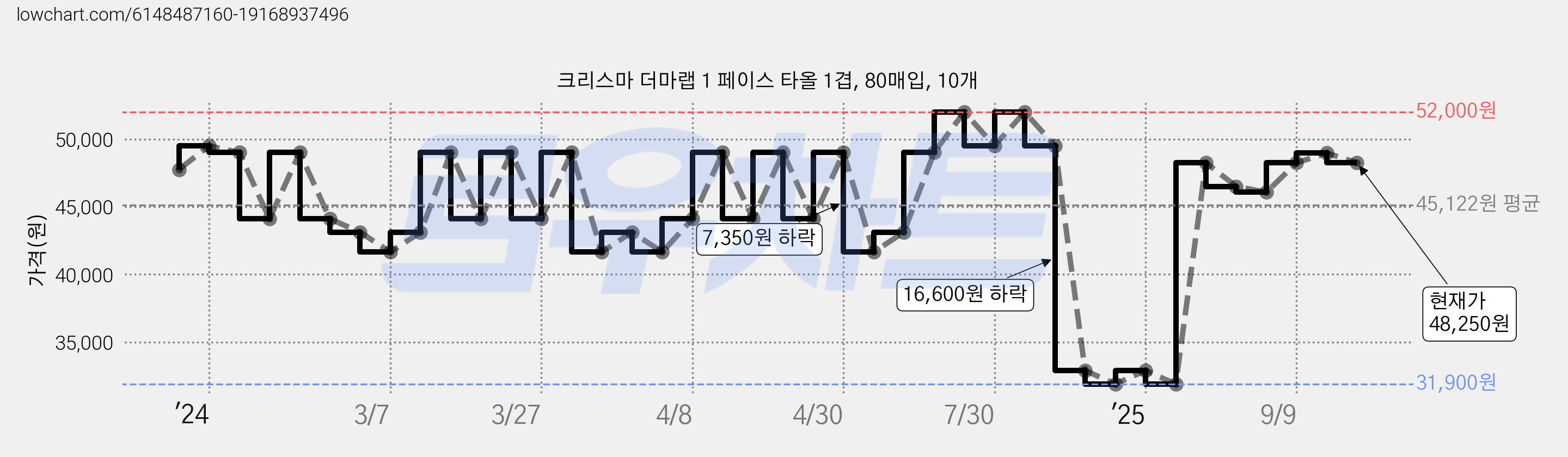 크리스마 더마랩 1 페이스 타올 1겹, 80매입, 10개 가격 변동 차트, 현재가 48,250원, 관측 최저가 31,900원