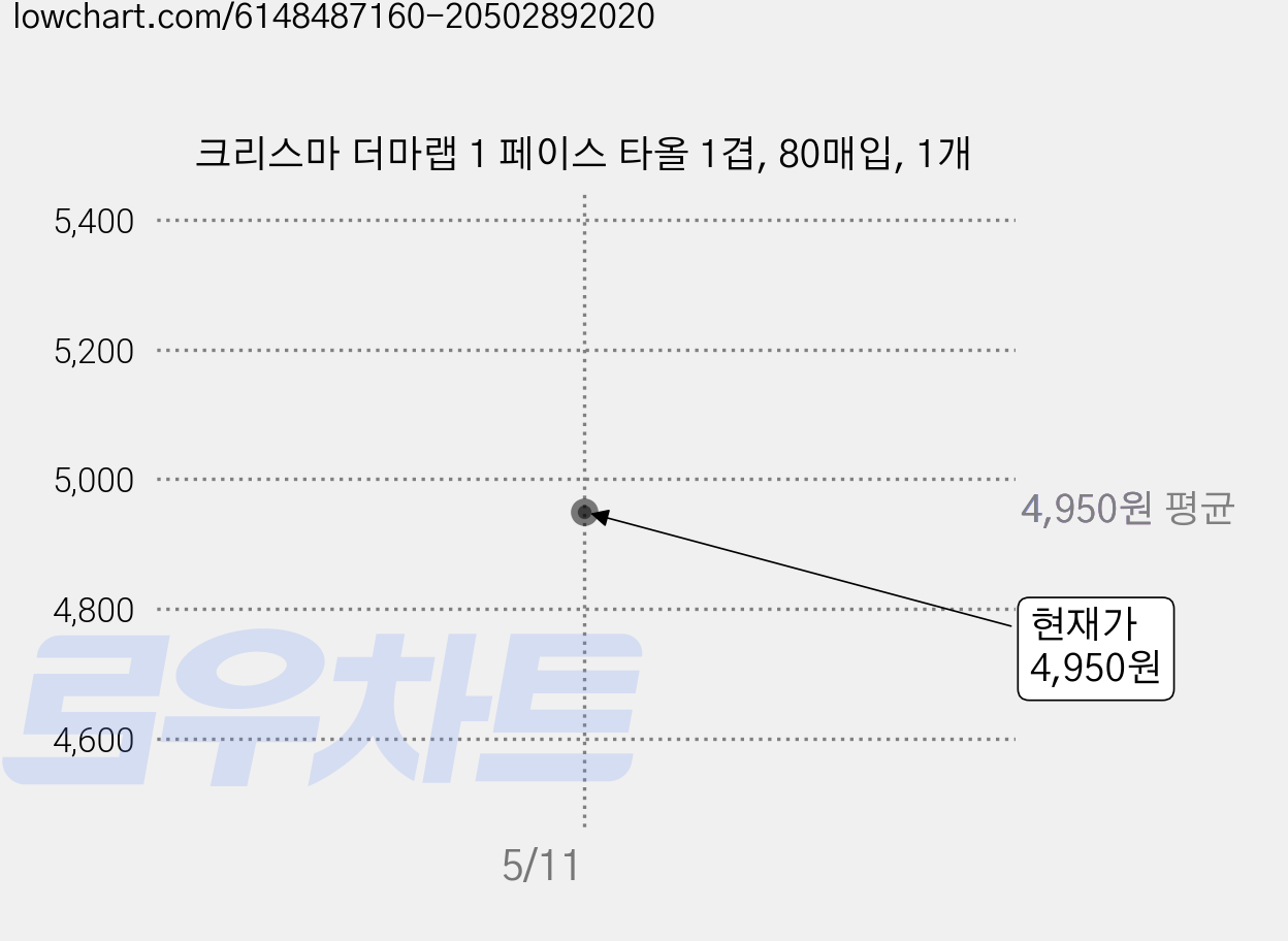 크리스마 더마랩 1 페이스 타올 1겹, 80매입, 1개 가격 변동 차트, 현재가 4,950원