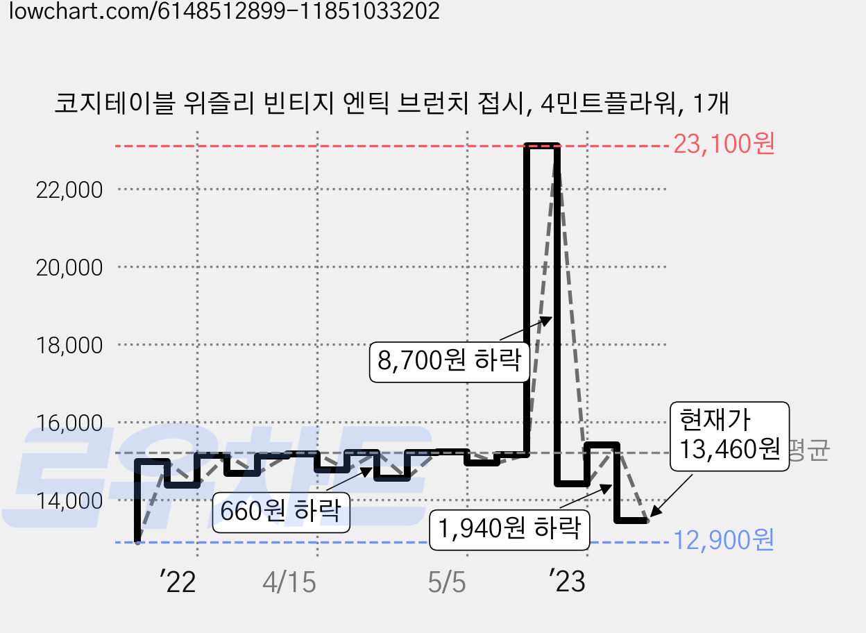 코지테이블 위즐리 빈티지 엔틱 브런치 접시, 4민트플라워, 1개 가격 변동 차트, 현재가 13,460원, 관측 최저가 12,900원
