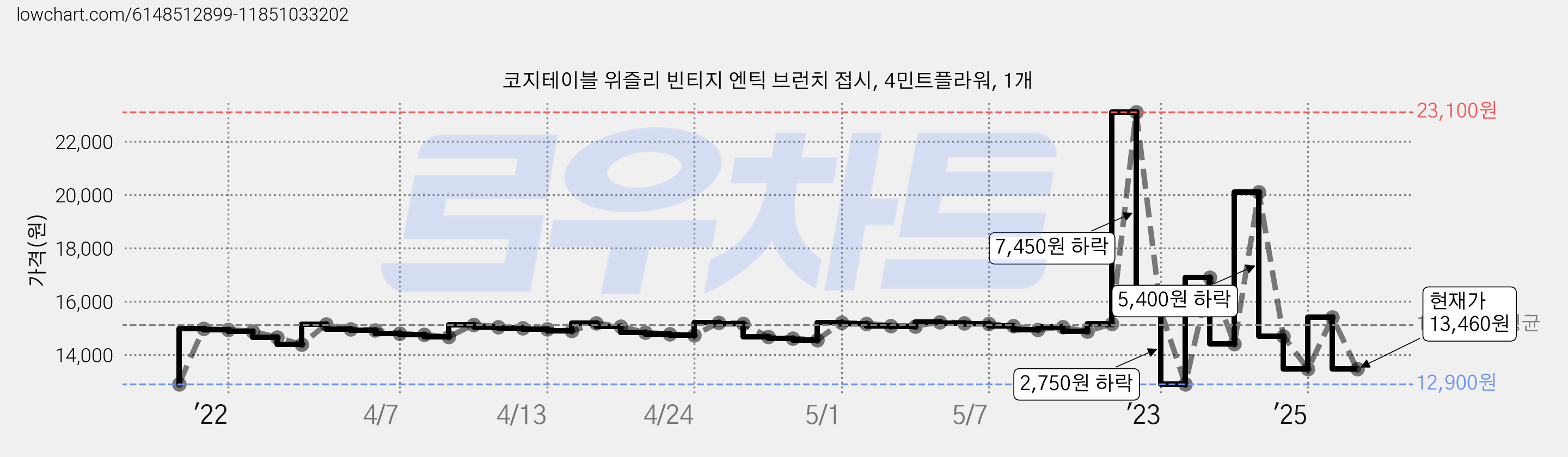 코지테이블 위즐리 빈티지 엔틱 브런치 접시, 4민트플라워, 1개 가격 변동 차트, 현재가 13,460원, 관측 최저가 12,900원