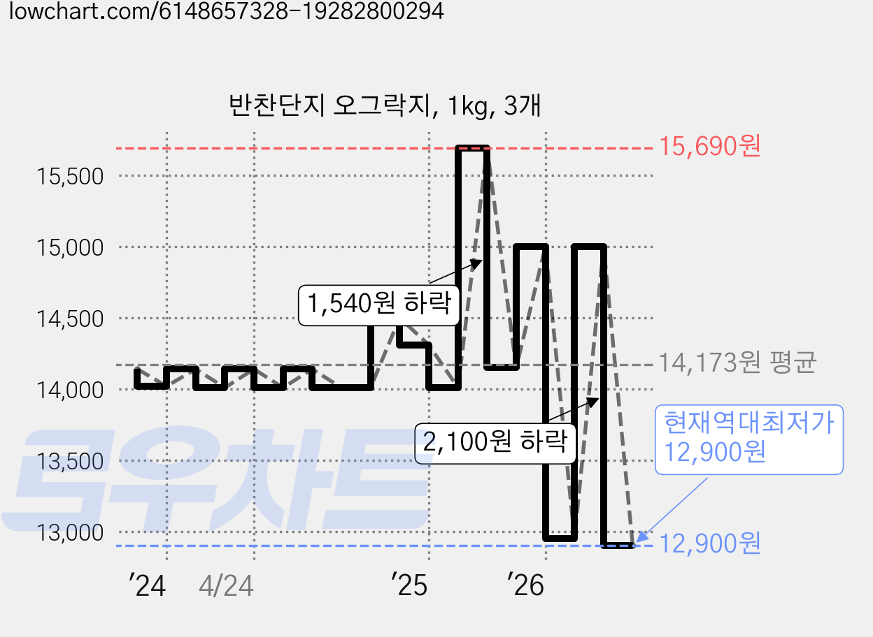 반찬단지 오그락지, 1kg, 3개 가격 변동 차트, 현재가 12,900원, 역대최저가