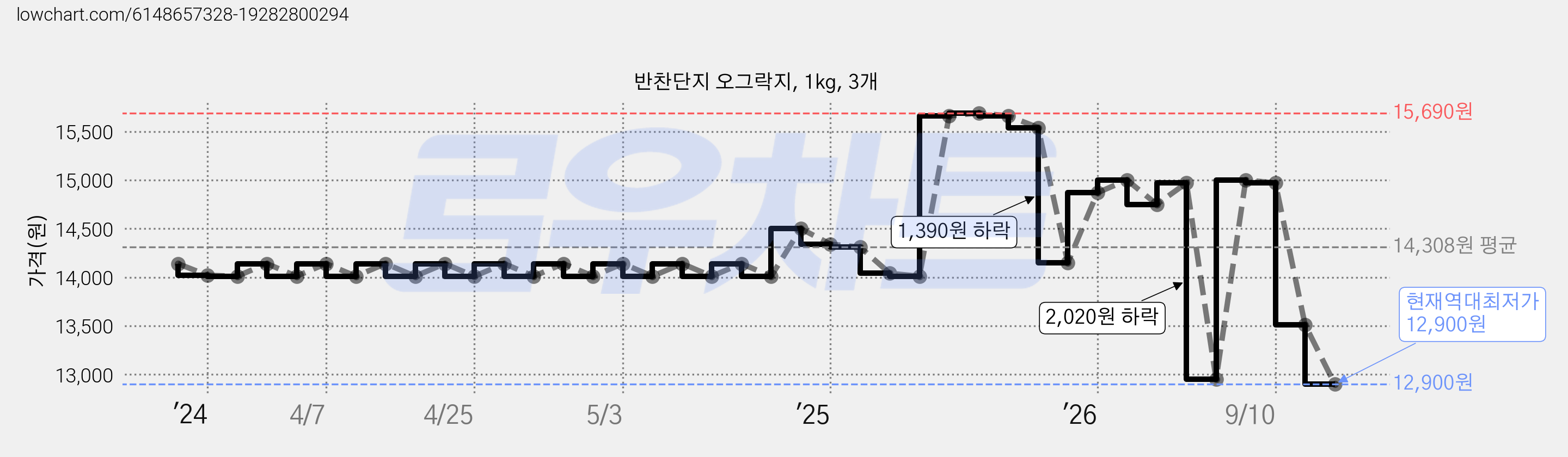 반찬단지 오그락지, 1kg, 3개 가격 변동 차트, 현재가 12,900원, 역대최저가