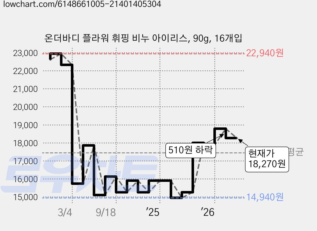온더바디 플라워 휘핑 비누 아이리스, 90g, 16개입 가격 변동 차트, 현재가 18,270원, 관측 최저가 14,940원