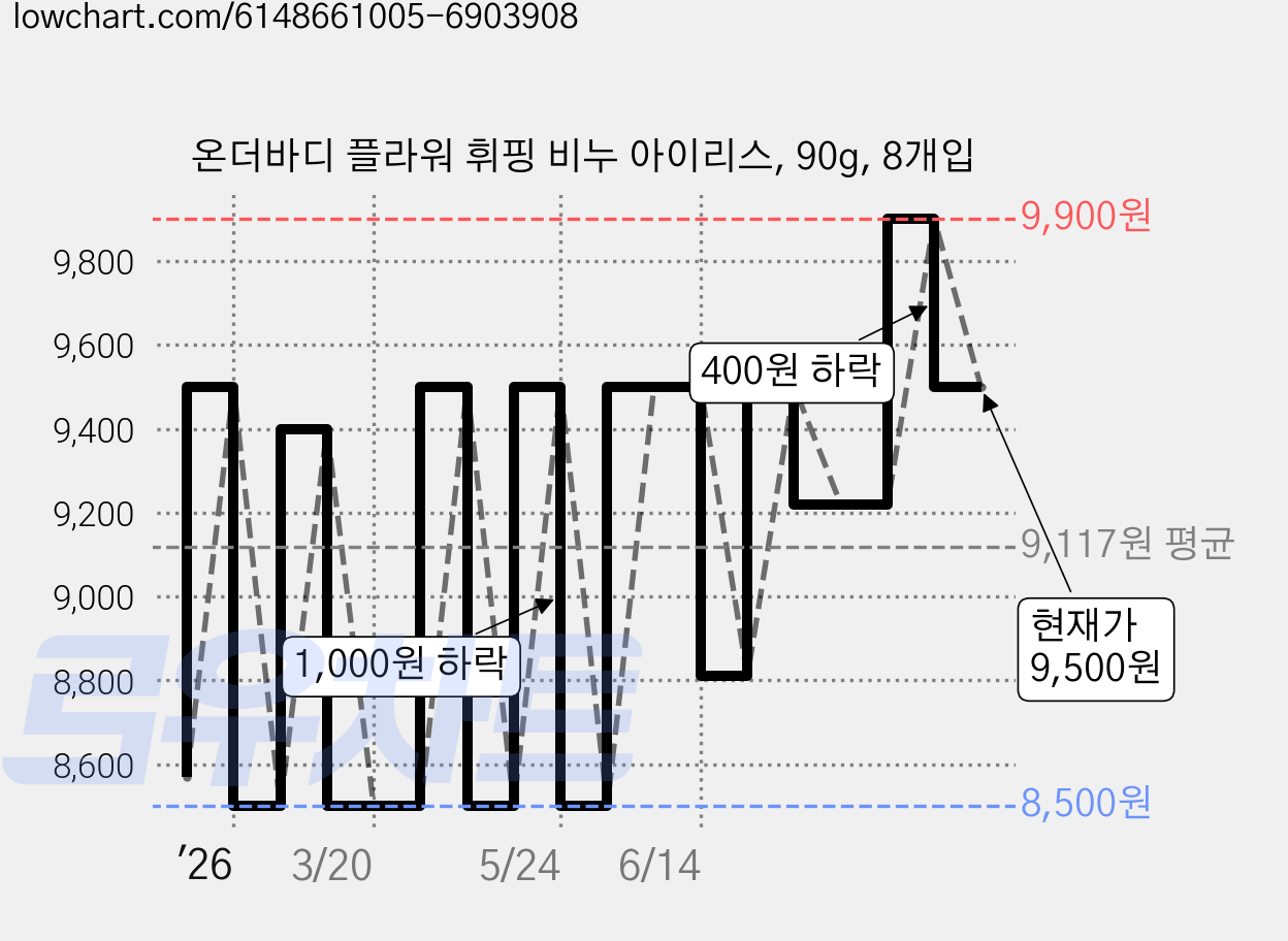 온더바디 플라워 휘핑 비누 아이리스, 90g, 8개입 가격 변동 차트, 현재가 9,500원, 관측 최저가 8,500원