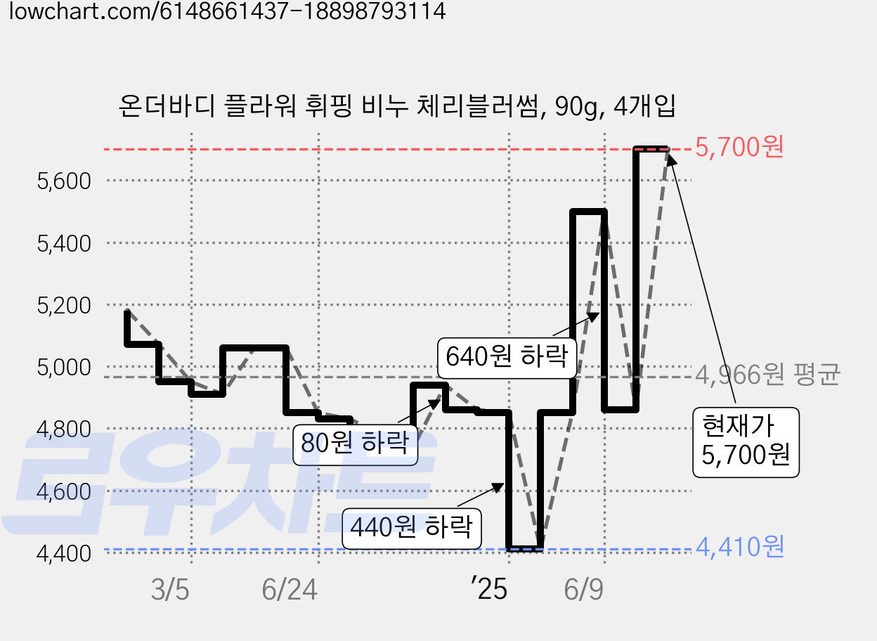 온더바디 플라워 휘핑 비누 체리블러썸, 90g, 4개입 가격 변동 차트, 현재가 5,700원, 관측 최저가 4,410원
