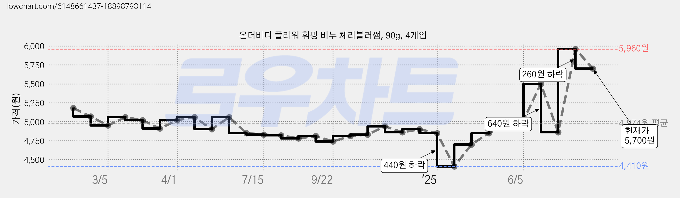 온더바디 플라워 휘핑 비누 체리블러썸, 90g, 4개입 가격 변동 차트, 현재가 5,700원, 관측 최저가 4,410원