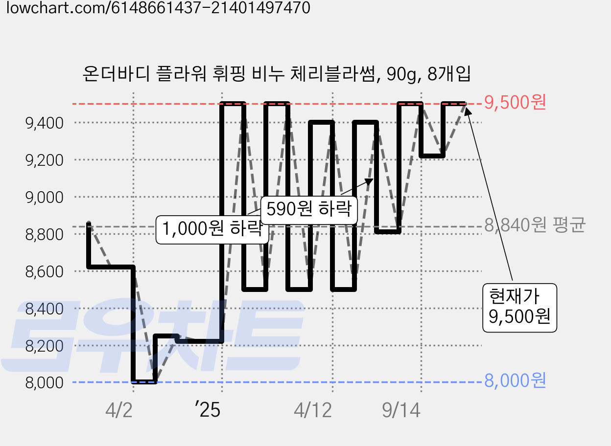온더바디 플라워 휘핑 비누 체리블라썸, 90g, 8개입 가격 변동 차트, 현재가 9,500원, 관측 최저가 7,980원