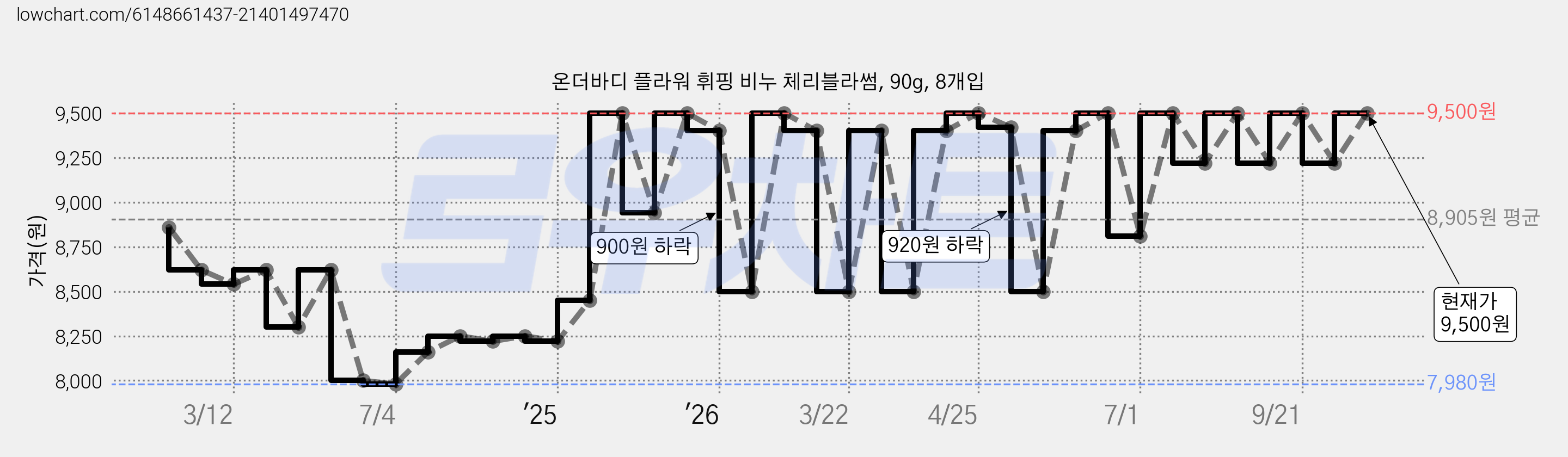 온더바디 플라워 휘핑 비누 체리블라썸, 90g, 8개입 가격 변동 차트, 현재가 9,500원, 관측 최저가 7,980원