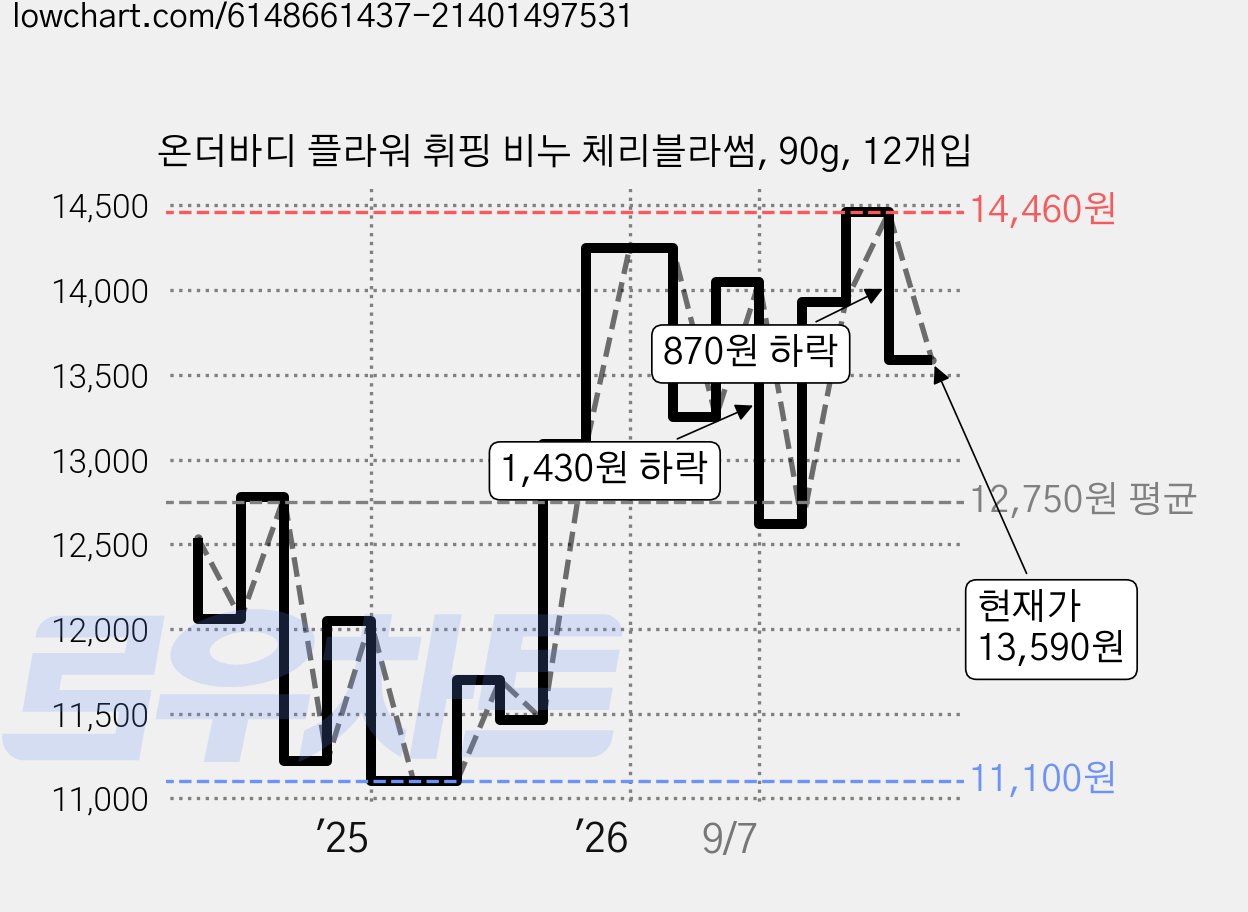 온더바디 플라워 휘핑 비누 체리블라썸, 90g, 12개입 가격 변동 차트, 현재가 13,590원, 관측 최저가 11,100원