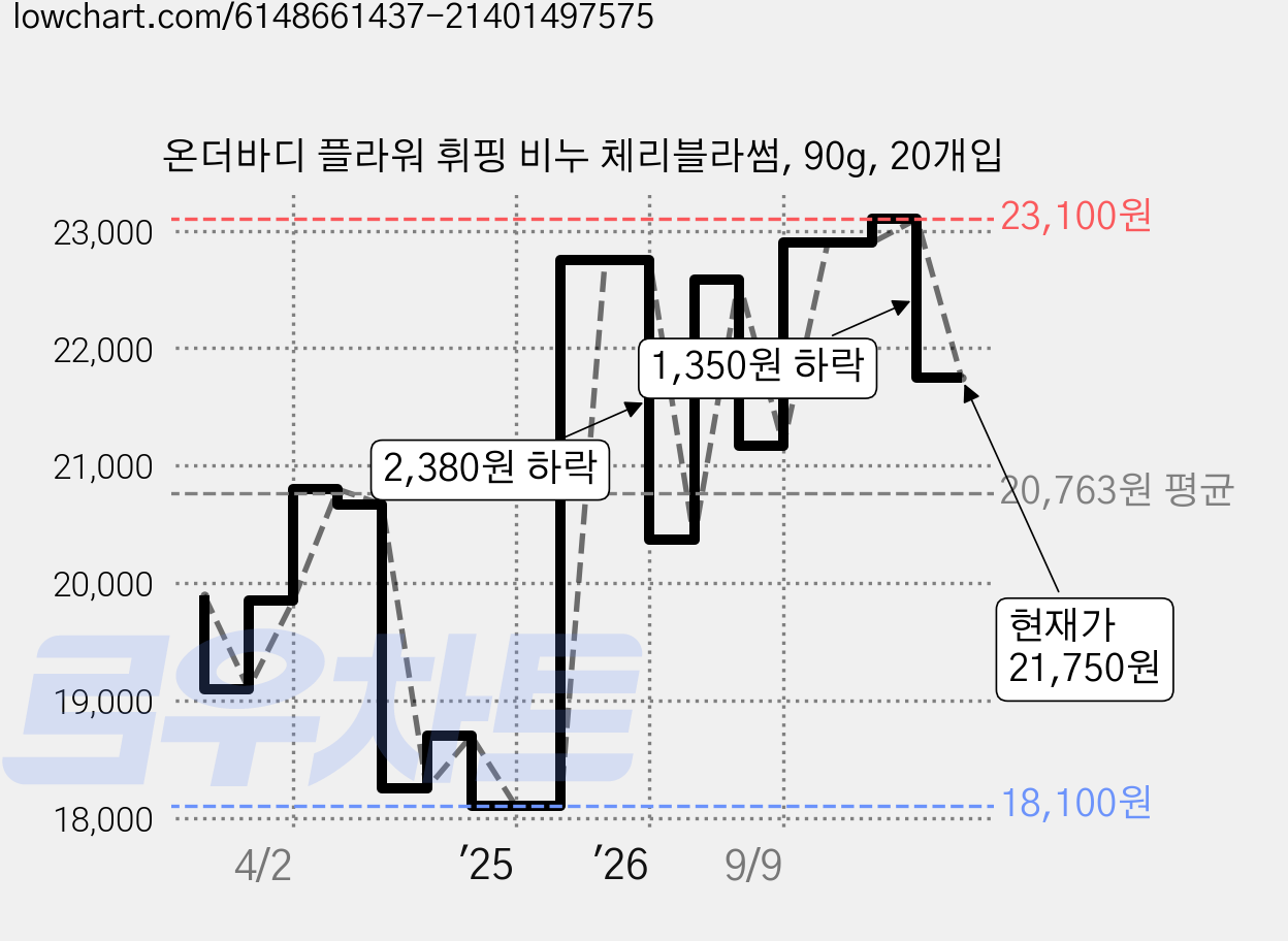 온더바디 플라워 휘핑 비누 체리블라썸, 90g, 20개입 가격 변동 차트, 현재가 21,750원, 관측 최저가 18,100원