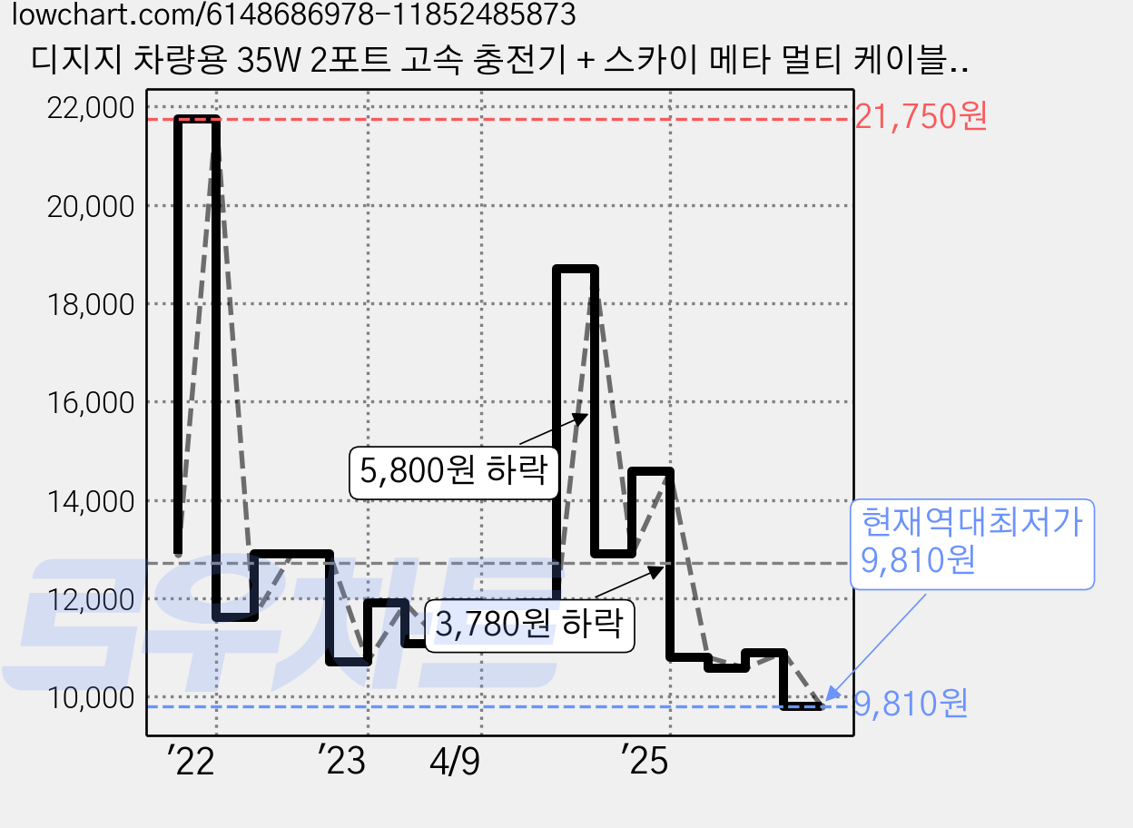 디지지 차량용 35W 2포트 고속 충전기 + 스카이 메타 멀티 케이블 1.2m, D21-0809, DGG-530, 블랙(충전기), 메탈실버(충전 케이블) 가격 변동 차트, 현재가 9,810원, 역대최저가