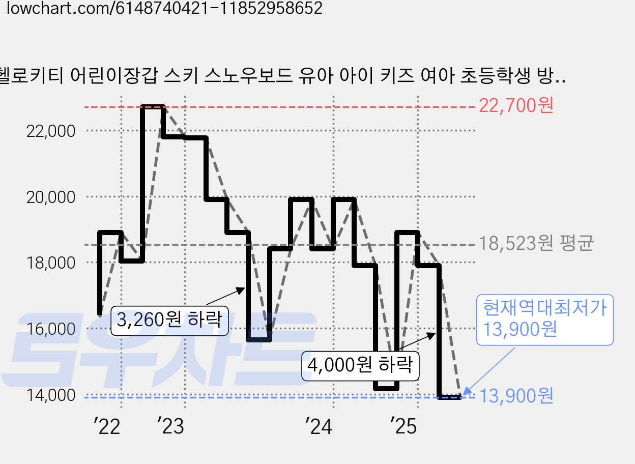 헬로키티 어린이장갑 스키 스노우보드 유아 아이 키즈 여아 초등학생 방한 생활방수 보드 눈썰매 패딩 겨울 손가락 장갑 가격 변동 차트, 현재가 13,900원, 역대최저가