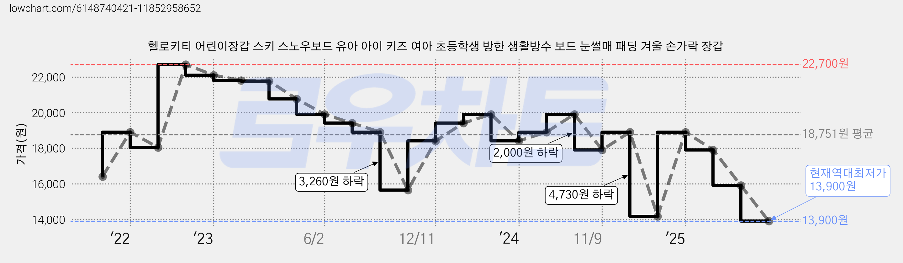 헬로키티 어린이장갑 스키 스노우보드 유아 아이 키즈 여아 초등학생 방한 생활방수 보드 눈썰매 패딩 겨울 손가락 장갑 가격 변동 차트, 현재가 13,900원, 역대최저가