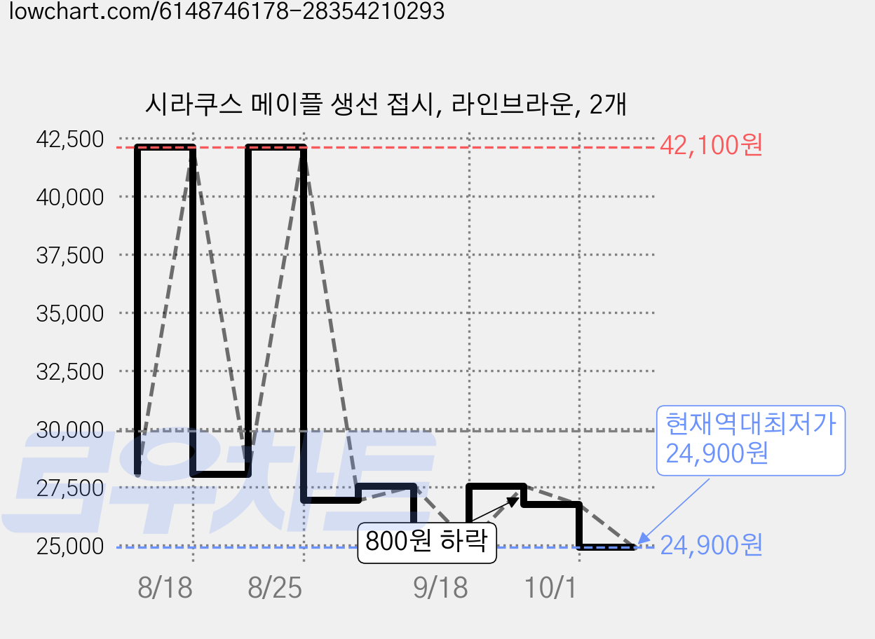 시라쿠스 메이플 생선 접시, 라인브라운, 2개 가격 변동 차트, 현재가 24,900원, 역대최저가