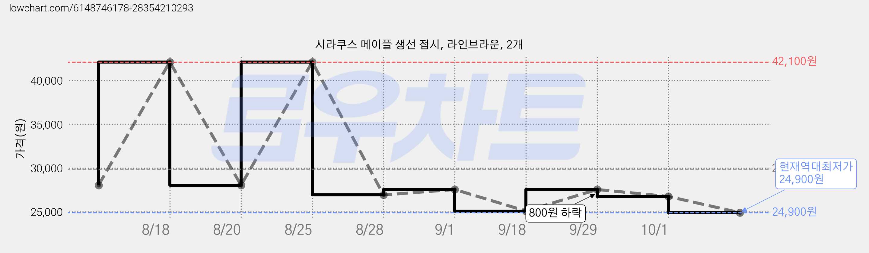 시라쿠스 메이플 생선 접시, 라인브라운, 2개 가격 변동 차트, 현재가 24,900원, 역대최저가