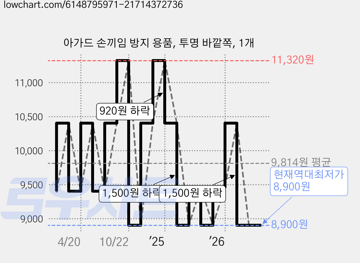 아가드 손끼임 방지 용품, 투명 바깥쪽, 1개 가격 변동 차트, 현재가 8,900원, 역대최저가
