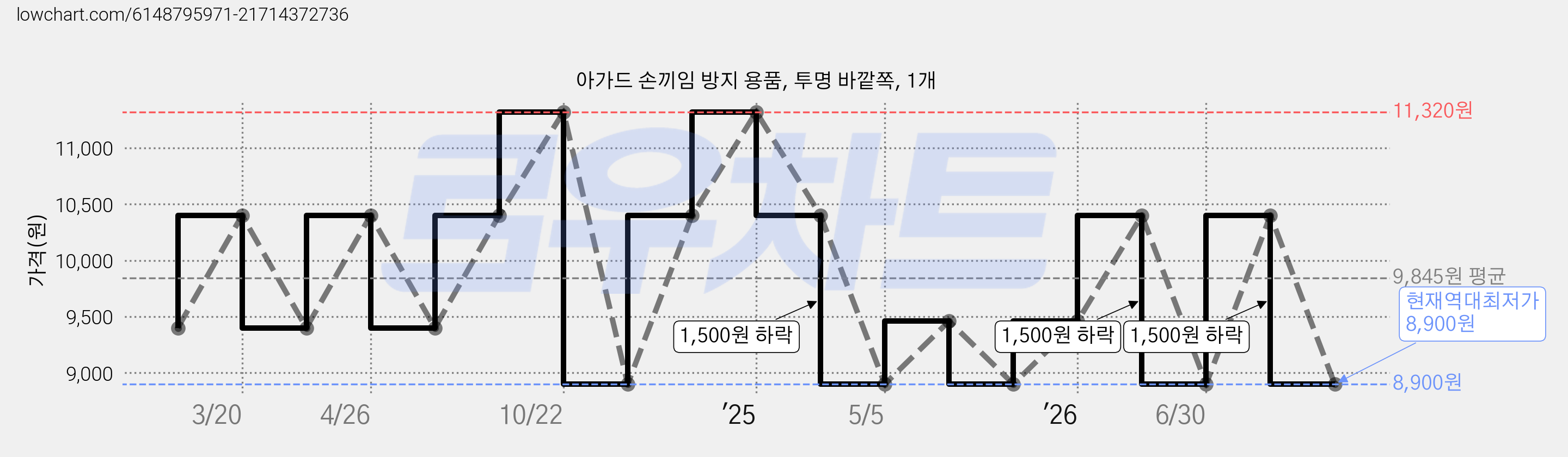 아가드 손끼임 방지 용품, 투명 바깥쪽, 1개 가격 변동 차트, 현재가 8,900원, 역대최저가