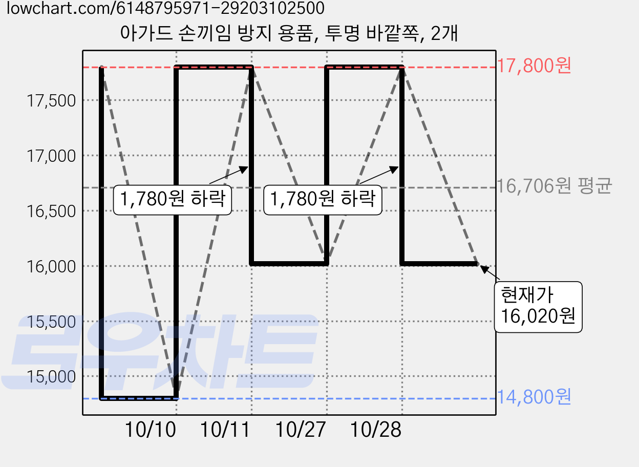 아가드 손끼임 방지 용품, 투명 바깥쪽, 2개 가격 변동 차트, 현재가 16,020원, 관측 최저가 14,800원
