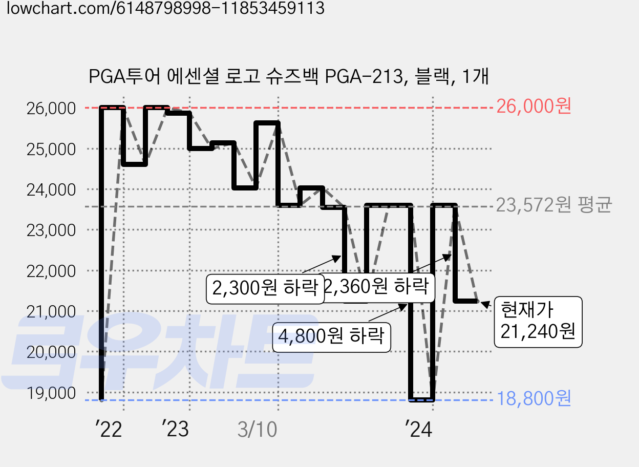 PGA투어 에센셜 로고 슈즈백 PGA-213, 블랙, 1개 가격 변동 차트, 현재가 21,240원, 관측 최저가 18,800원
