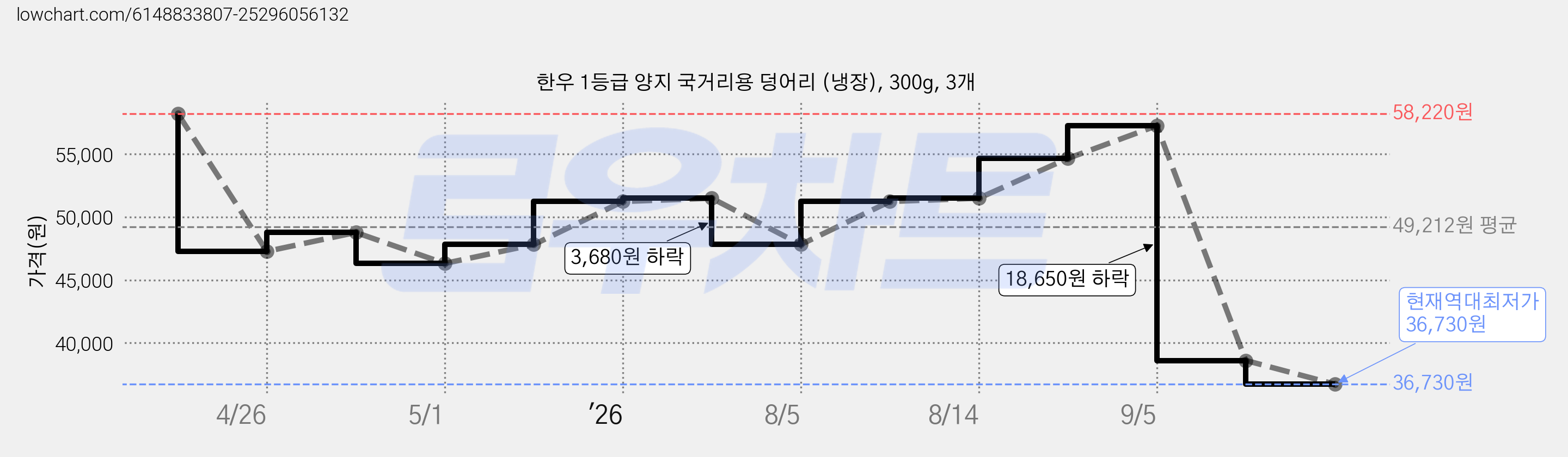 한우 1등급 양지 국거리용 덩어리 (냉장), 300g, 3개 가격 변동 차트, 현재가 36,730원, 역대최저가