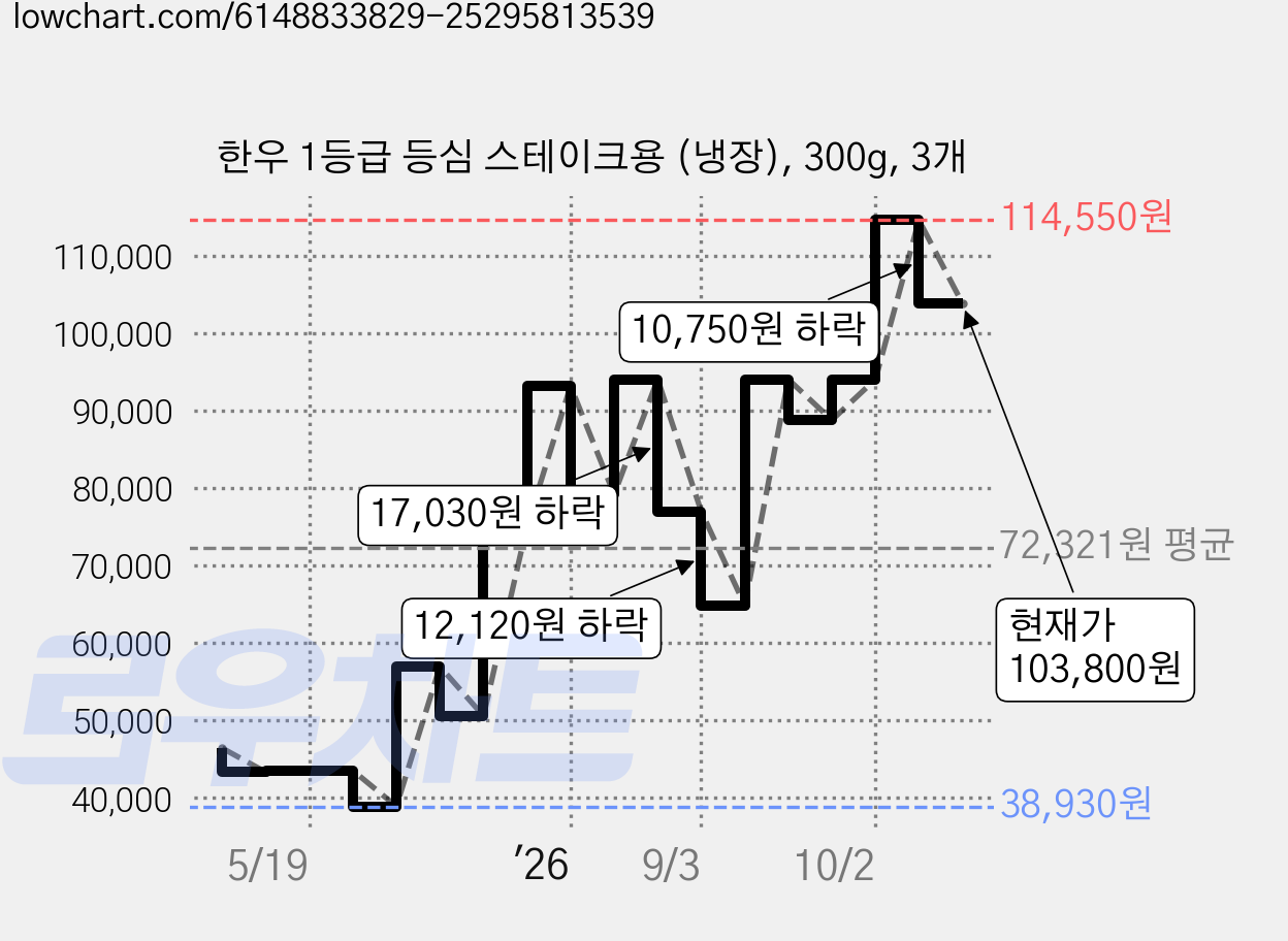 한우 1등급 등심 스테이크용 (냉장), 300g, 3개 가격 변동 차트, 현재가 103,800원, 관측 최저가 38,930원