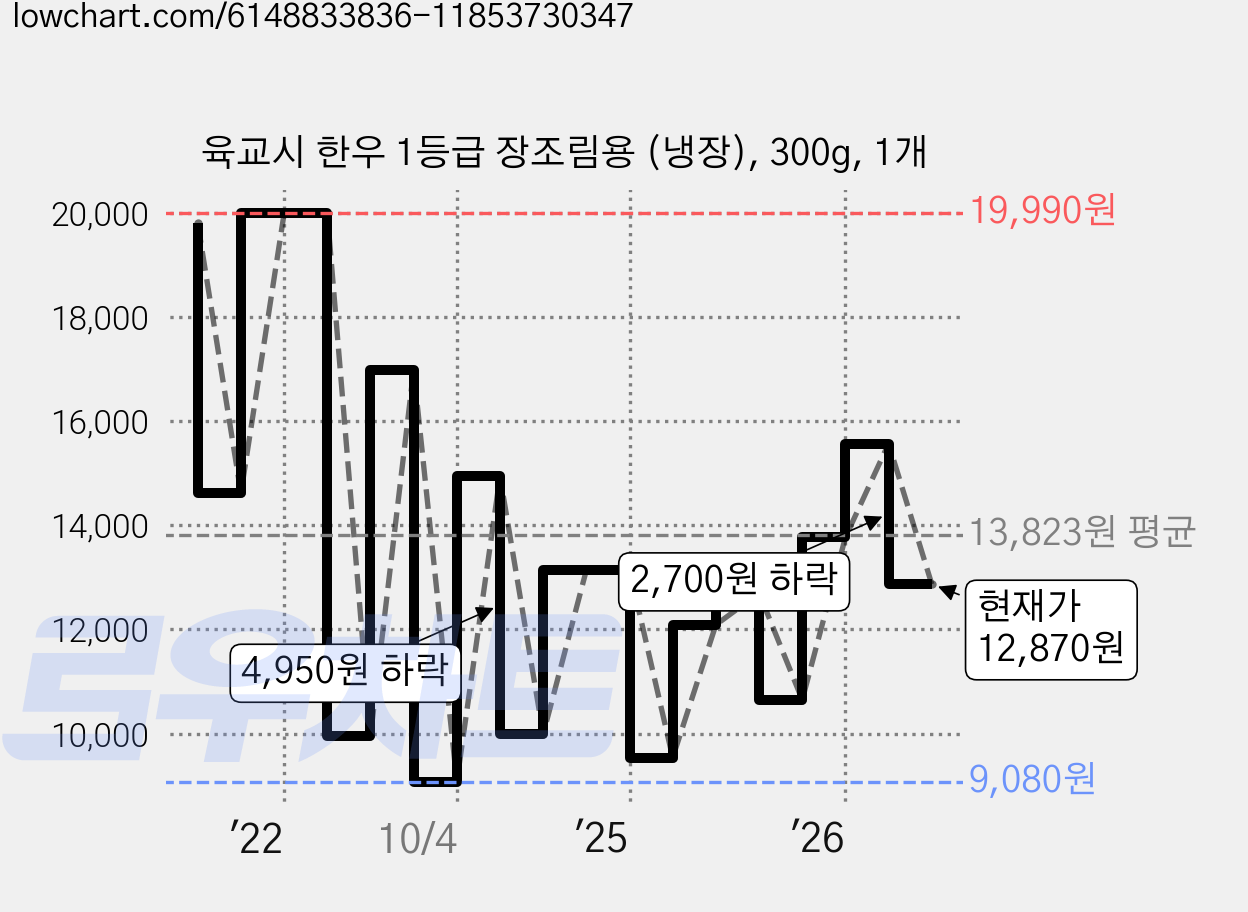 육교시 한우 1등급 장조림용 (냉장), 300g, 1개 가격 변동 차트, 현재가 12,870원, 관측 최저가 9,080원