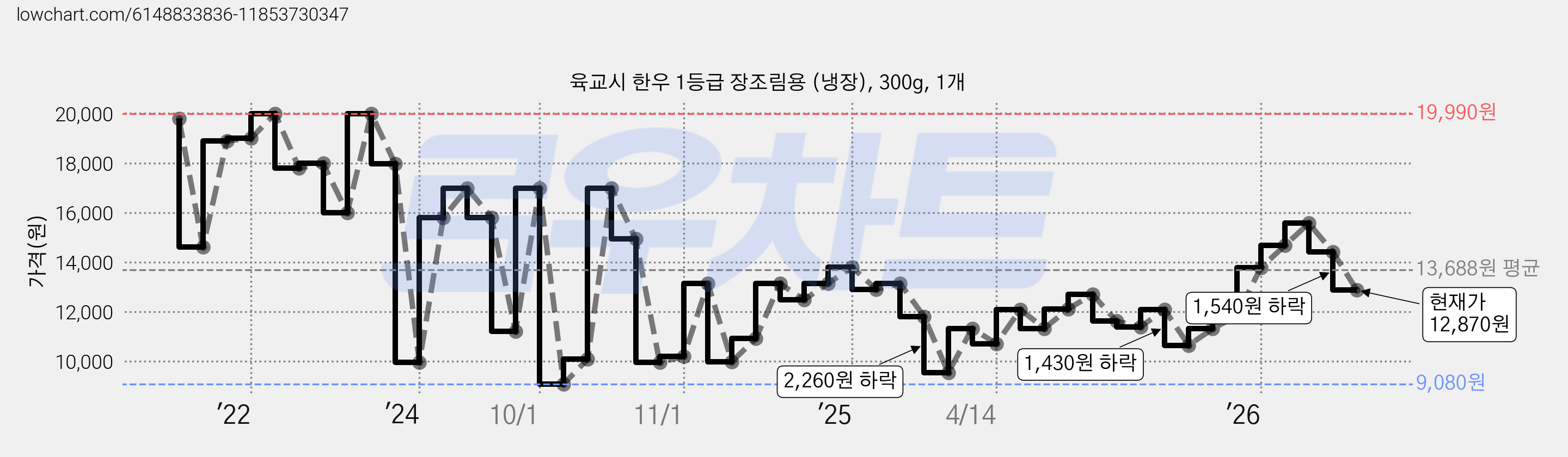 육교시 한우 1등급 장조림용 (냉장), 300g, 1개 가격 변동 차트, 현재가 12,870원, 관측 최저가 9,080원