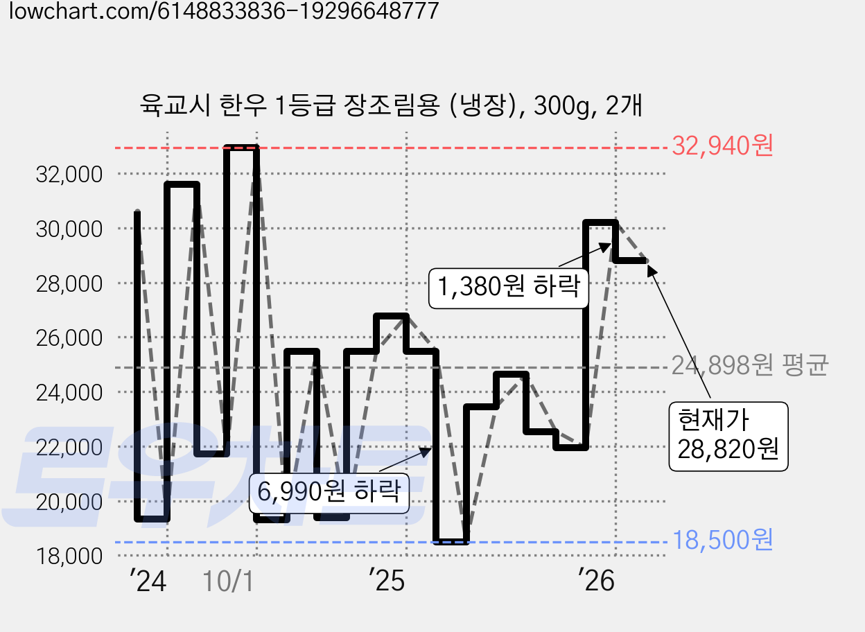 육교시 한우 1등급 장조림용 (냉장), 300g, 2개 가격 변동 차트, 현재가 28,820원, 관측 최저가 17,610원