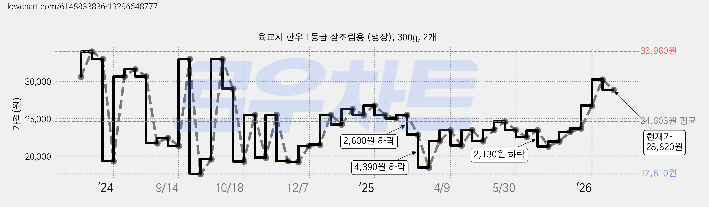 육교시 한우 1등급 장조림용 (냉장), 300g, 2개 가격 변동 차트, 현재가 28,820원, 관측 최저가 17,610원