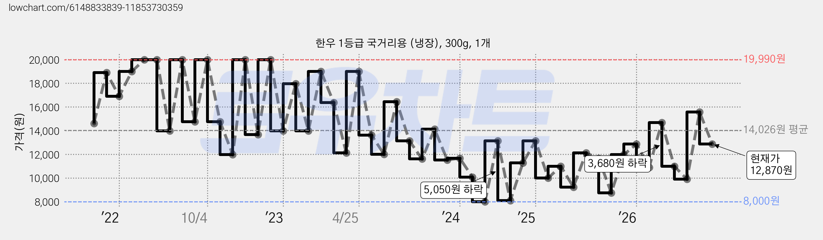 한우 1등급 국거리용 (냉장), 300g, 1개 가격 변동 차트, 현재가 12,870원, 관측 최저가 7,900원