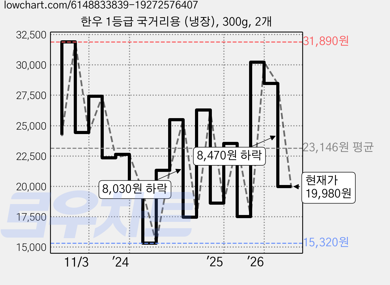 한우 1등급 국거리용 (냉장), 300g, 2개 가격 변동 차트, 현재가 19,980원, 관측 최저가 15,320원