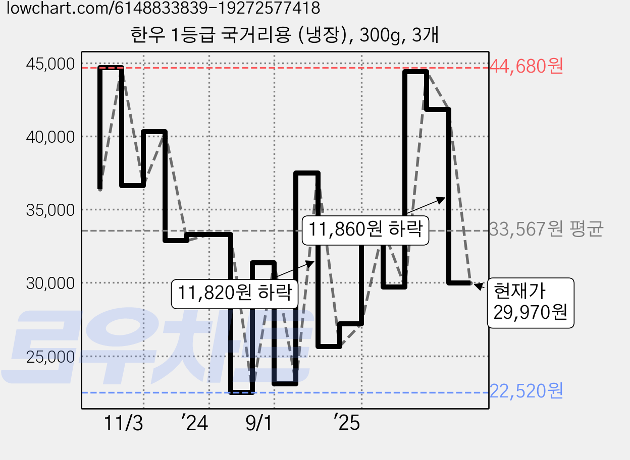 한우 1등급 국거리용 (냉장), 300g, 3개 가격 변동 차트, 현재가 29,970원, 관측 최저가 22,520원