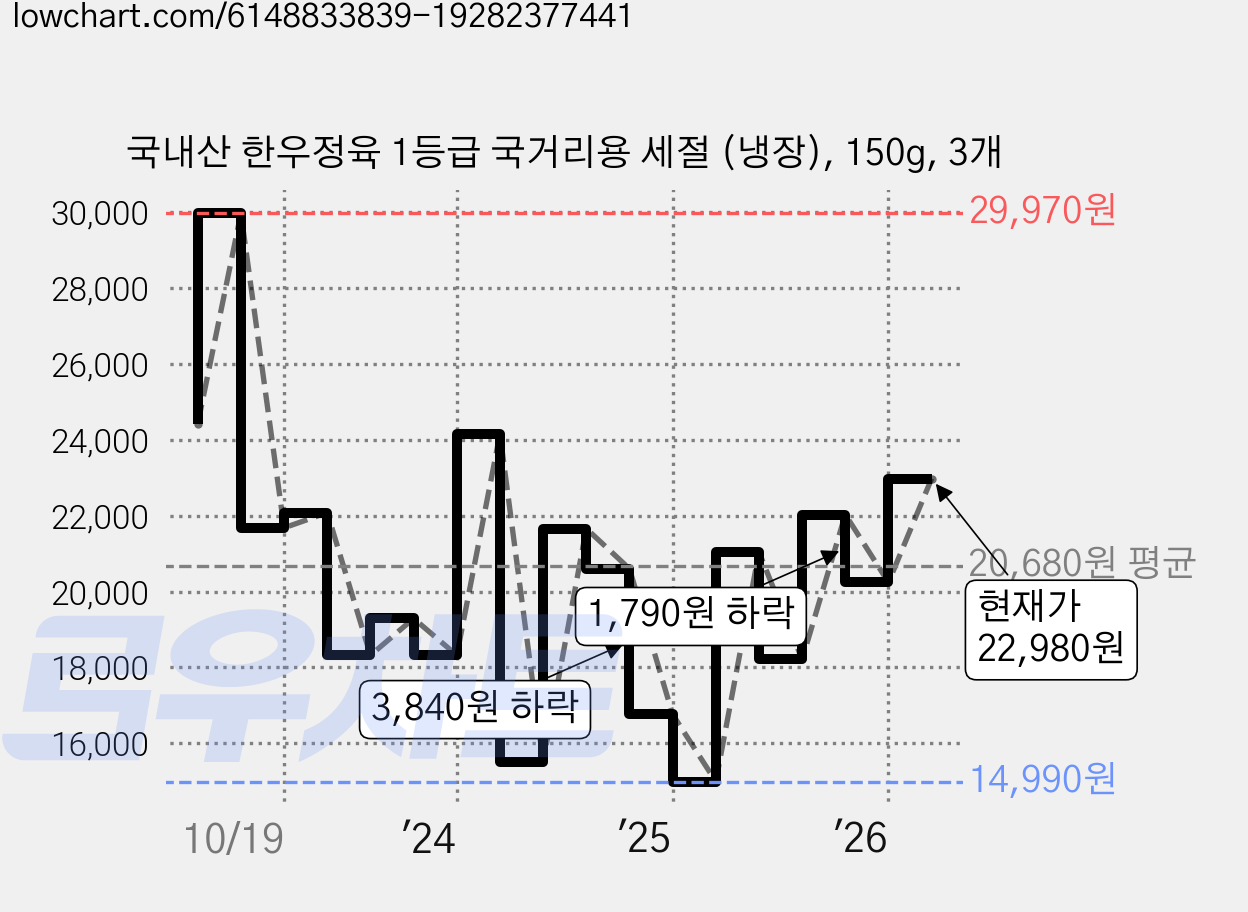 국내산 한우정육 1등급 국거리용 세절 (냉장), 150g, 3개 가격 변동 차트, 현재가 22,980원, 관측 최저가 14,990원