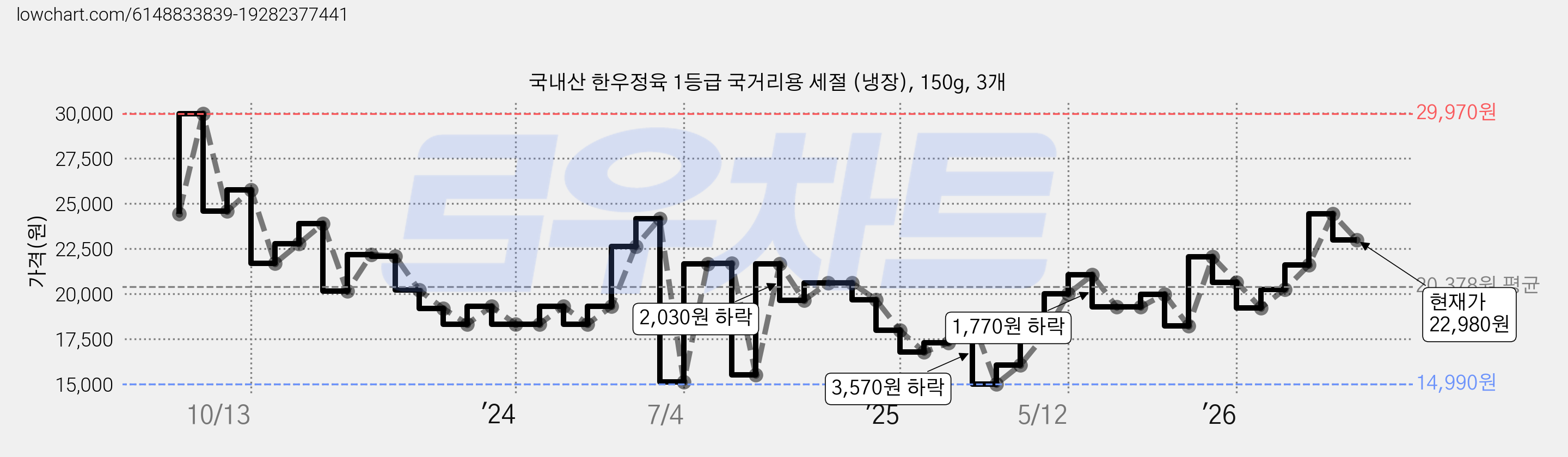 국내산 한우정육 1등급 국거리용 세절 (냉장), 150g, 3개 가격 변동 차트, 현재가 22,980원, 관측 최저가 14,990원