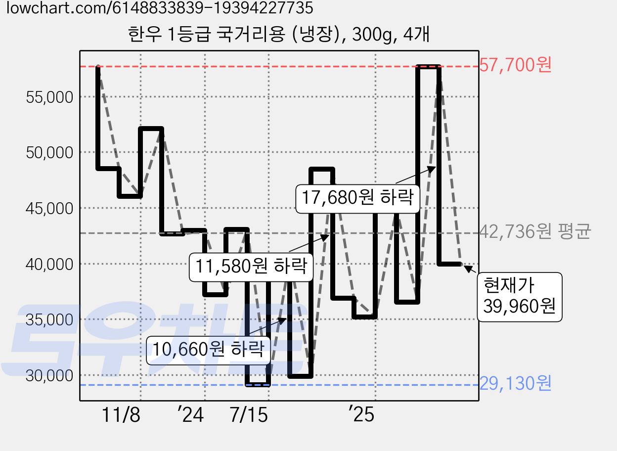 한우 1등급 국거리용 (냉장), 300g, 4개 가격 변동 차트, 현재가 39,960원, 관측 최저가 29,130원