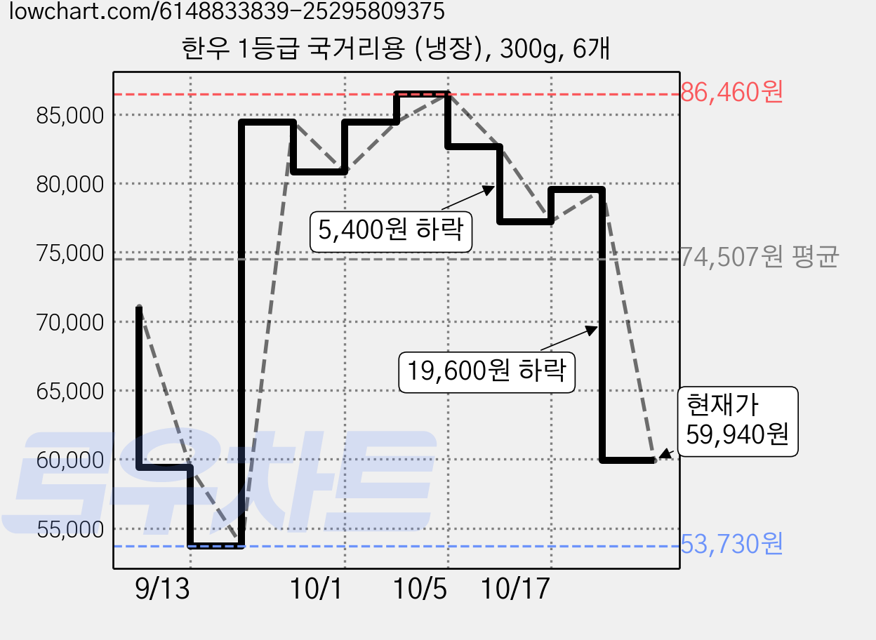 한우 1등급 국거리용 (냉장), 300g, 6개 가격 변동 차트, 현재가 59,940원, 관측 최저가 53,730원