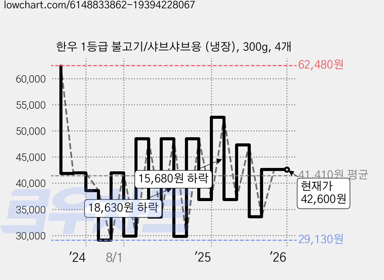 한우 1등급 불고기/샤브샤브용 (냉장), 300g, 4개 가격 변동 차트, 현재가 42,600원, 관측 최저가 29,130원