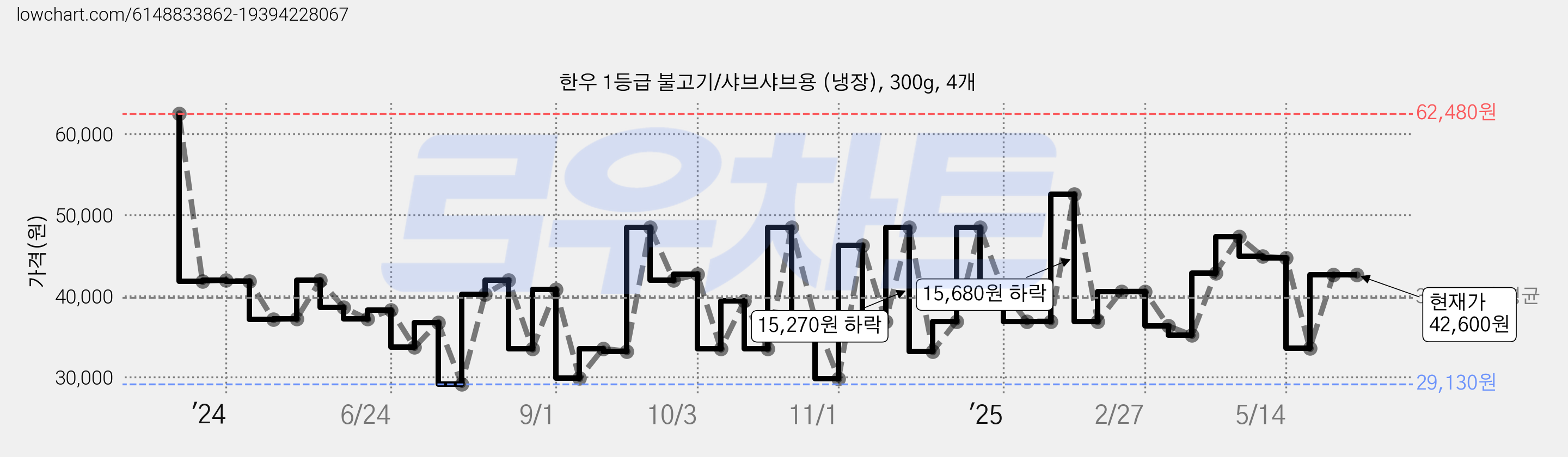 한우 1등급 불고기/샤브샤브용 (냉장), 300g, 4개 가격 변동 차트, 현재가 42,600원, 관측 최저가 29,130원