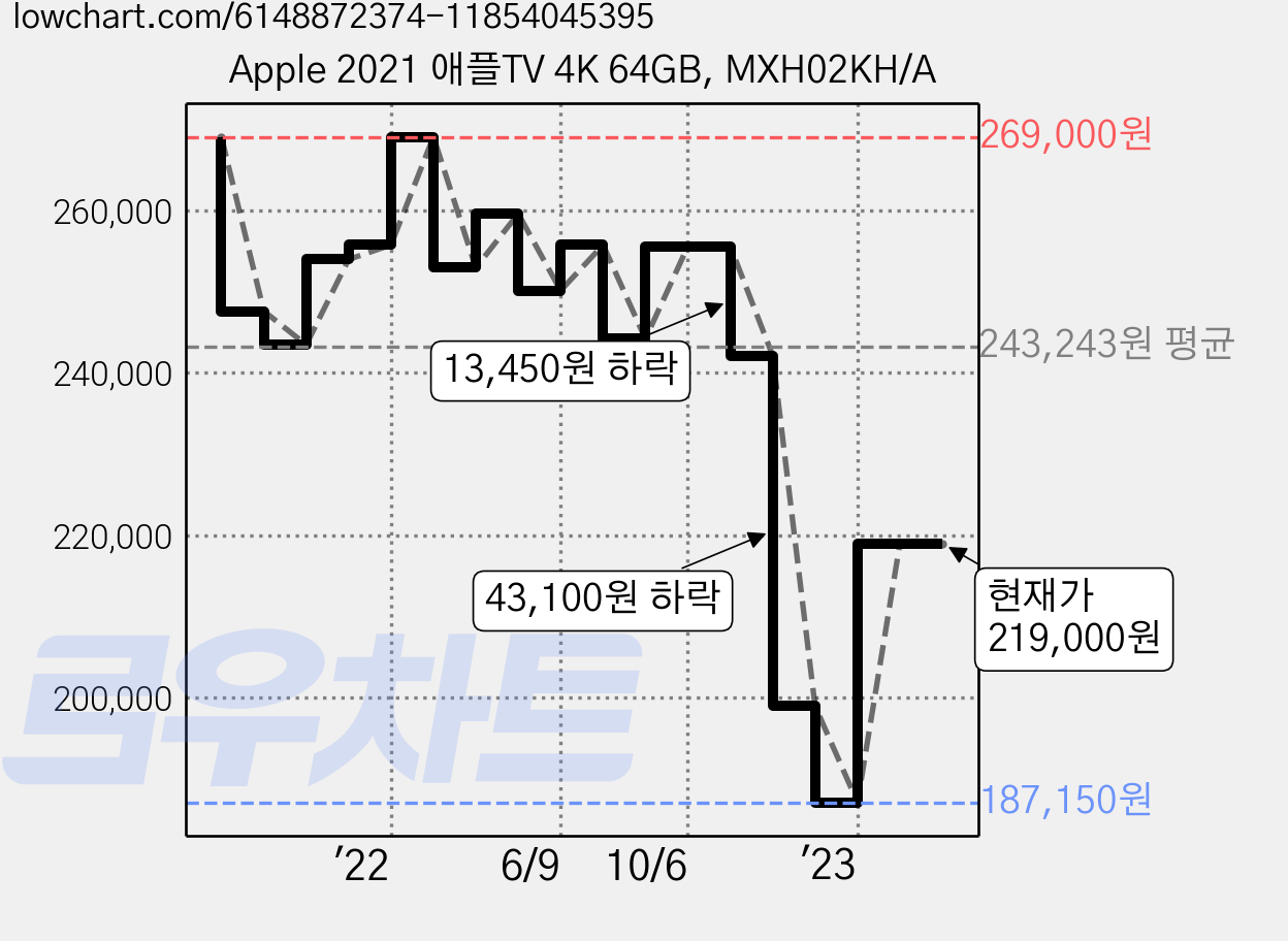 Apple 2021 애플TV 4K 64GB, MXH02KH/A 가격 변동 차트, 현재가 219,000원, 관측 최저가 187,150원