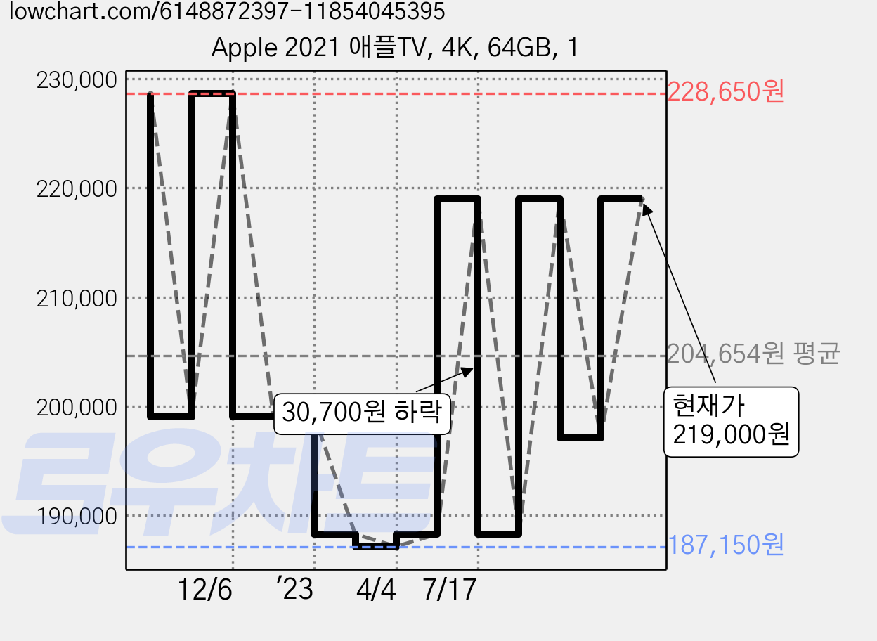 Apple 2021 애플TV, 4K, 64GB, 1 가격 변동 차트, 현재가 219,000원, 관측 최저가 187,150원